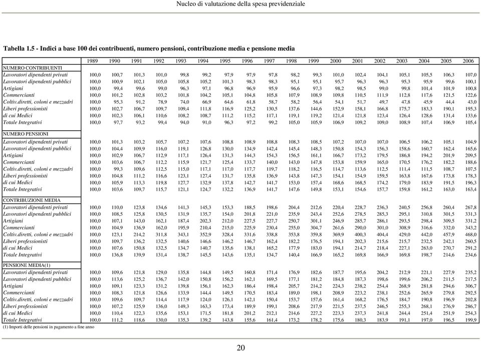 CONTRIBUENTI Lavoratori dipendenti privati 100,0 100,7 101,3 101,0 99,8 99,2 97,9 97,9 97,8 98,2 99,3 101,0 102,4 104,1 105,1 105,5 106,3 107,0 Lavoratori dipendenti pubblici 100,0 100,9 102,1 105,0