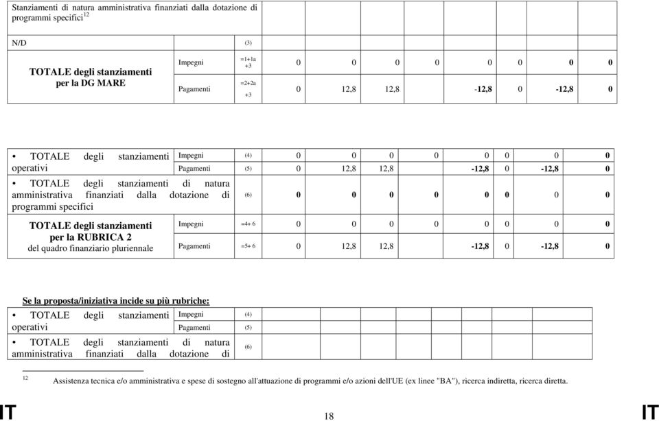 12,8 12,8-12,8 0-12,8 0 (6) 0 0 0 0 0 0 0 0 TOTALE degli stanziamenti per la RUBRICA 2 del quadro finanziario pluriennale Impegni =4+ 6 0 0 0 0 0 0 0 0 Pagamenti =5+ 6 0 12,8 12,8-12,8 0-12,8 0 Se la