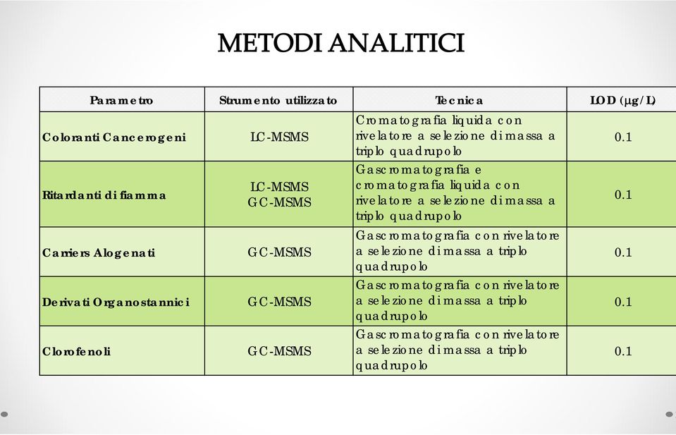 1 Carriers Alogenati GC-MSMS Gascromatografia con rivelatore a selezione di massa a triplo quadrupolo 0.