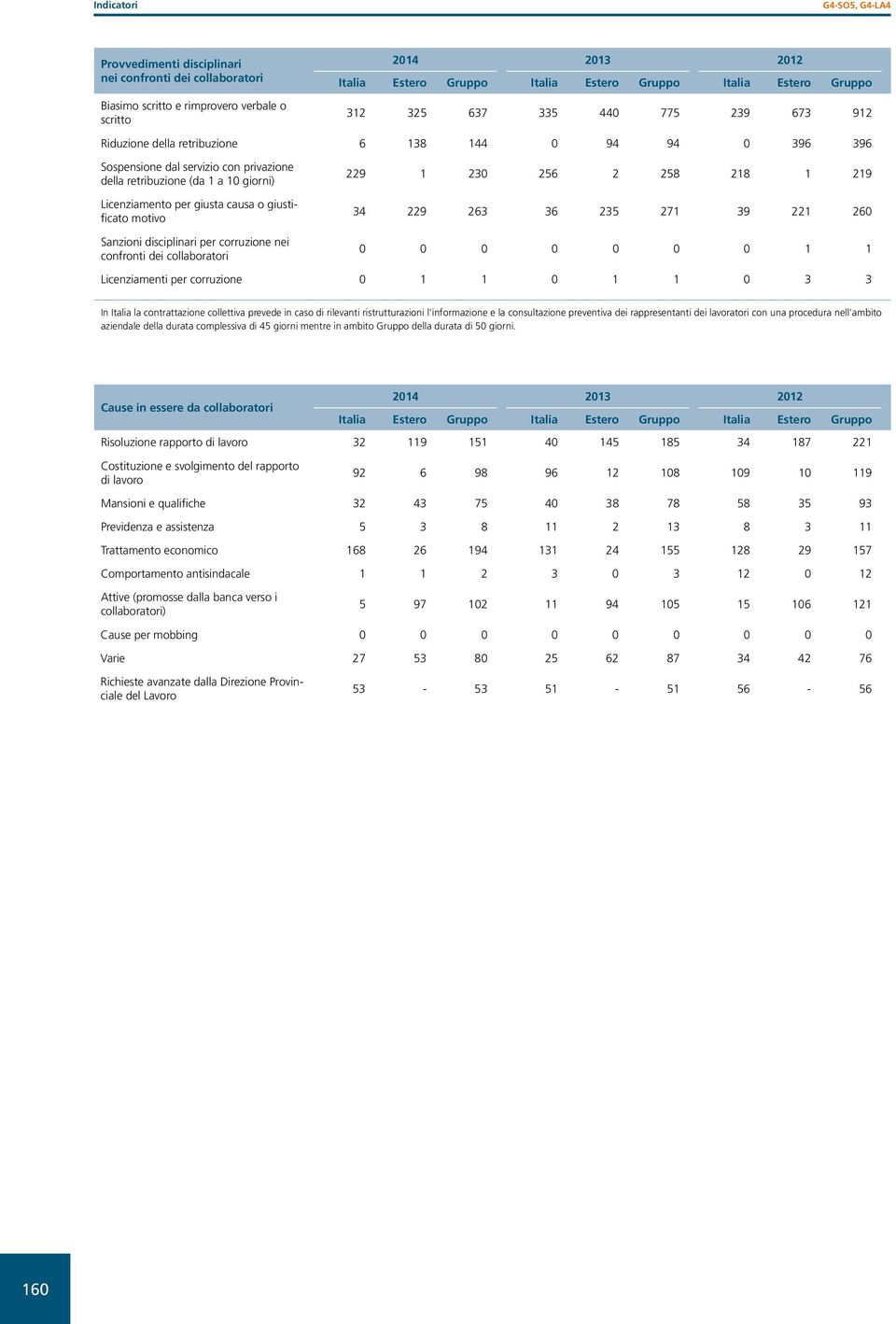 dei collaboratori 229 1 230 256 2 258 218 1 219 34 229 263 36 235 271 39 221 260 0 0 0 0 0 0 0 1 1 Licenziamenti per corruzione 0 1 1 0 1 1 0 3 3 In Italia la contrattazione collettiva prevede in