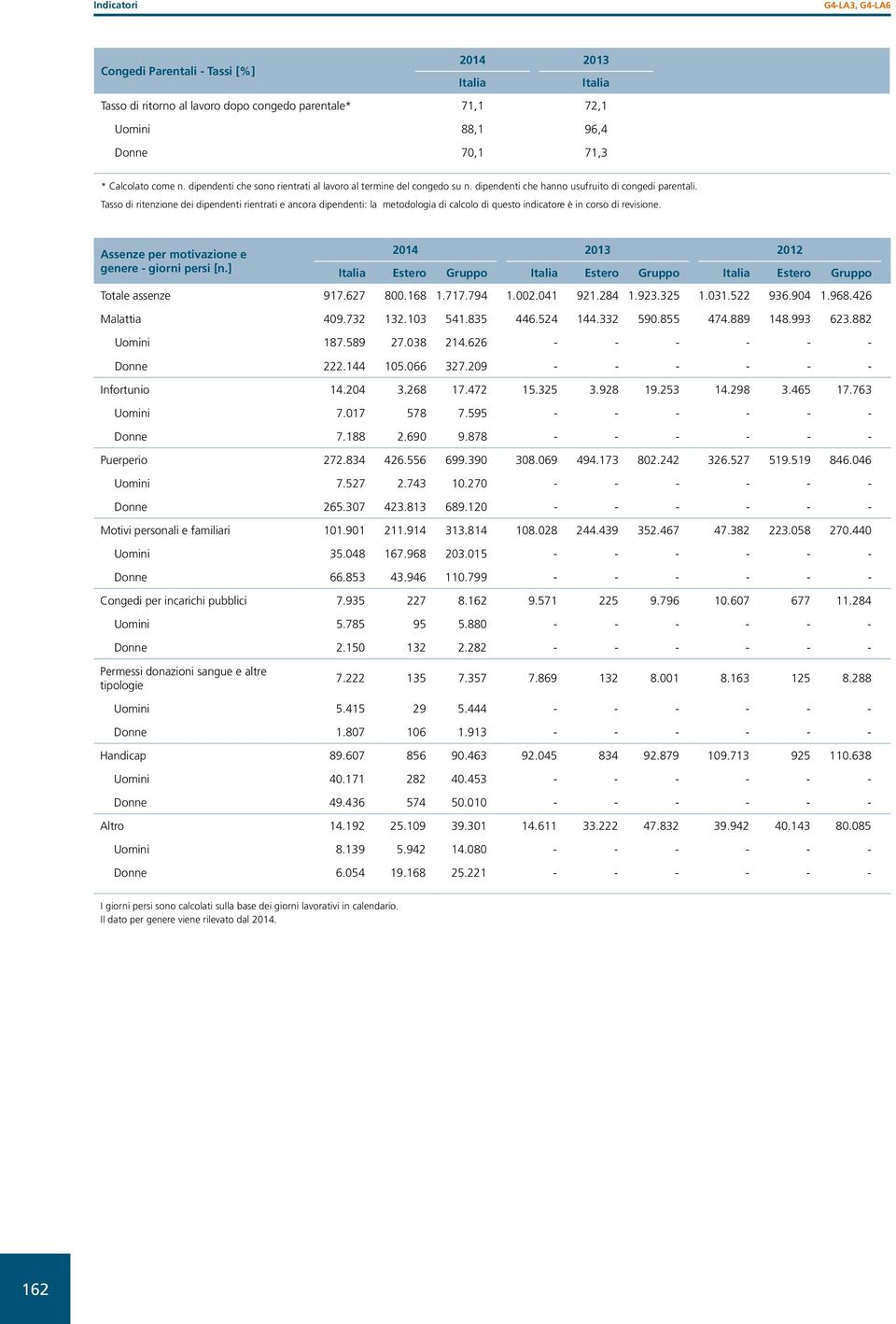 Tasso di ritenzione dei dipendenti rientrati e ancora dipendenti: la metodologia di calcolo di questo indicatore è in corso di revisione. Assenze per motivazione e genere - giorni persi [n.