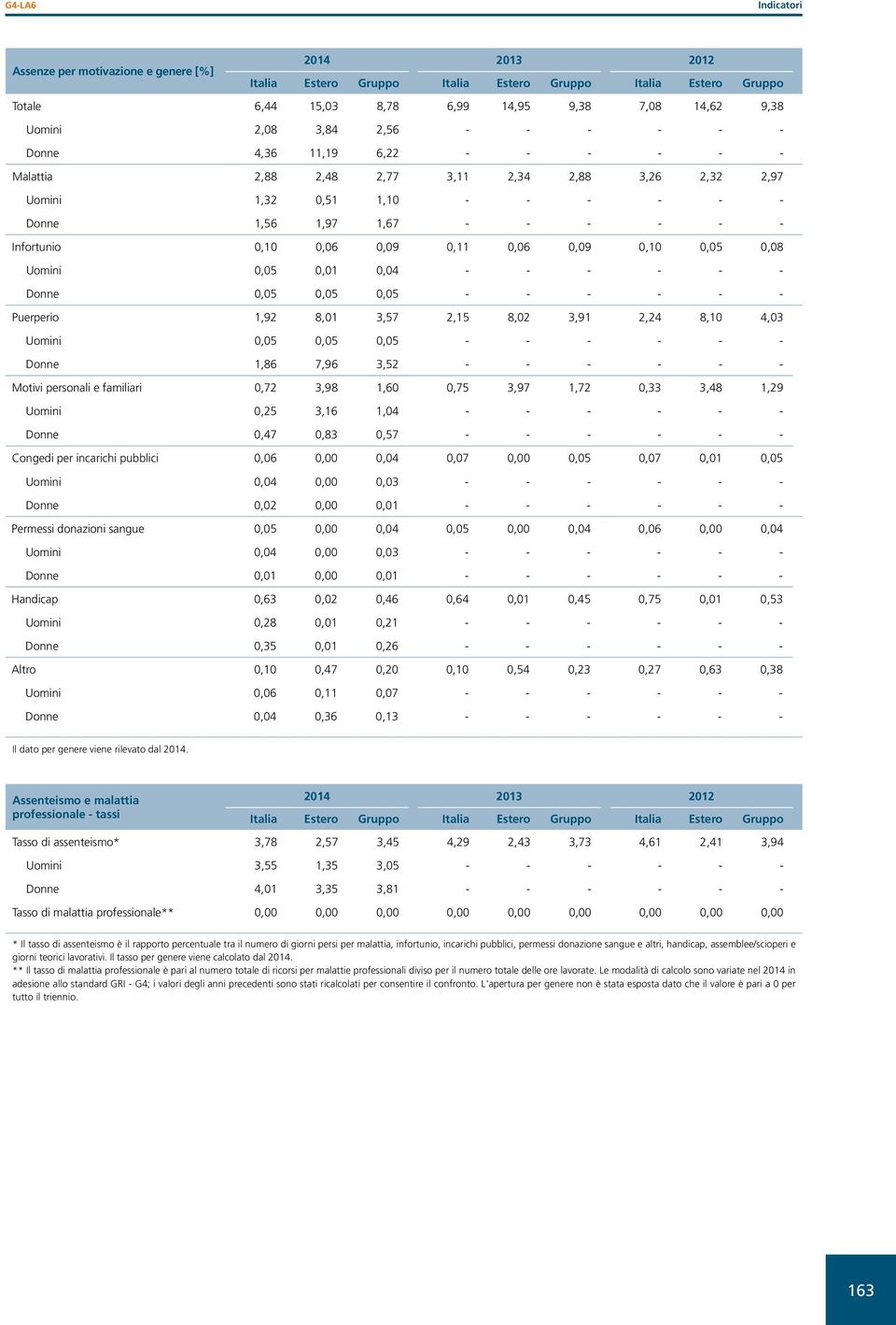 0,05 0,05 0,05 - - - - - - Puerperio 1,92 8,01 3,57 2,15 8,02 3,91 2,24 8,10 4,03 Uomini 0,05 0,05 0,05 - - - - - - Donne 1,86 7,96 3,52 - - - - - - Motivi personali e familiari 0,72 3,98 1,60 0,75