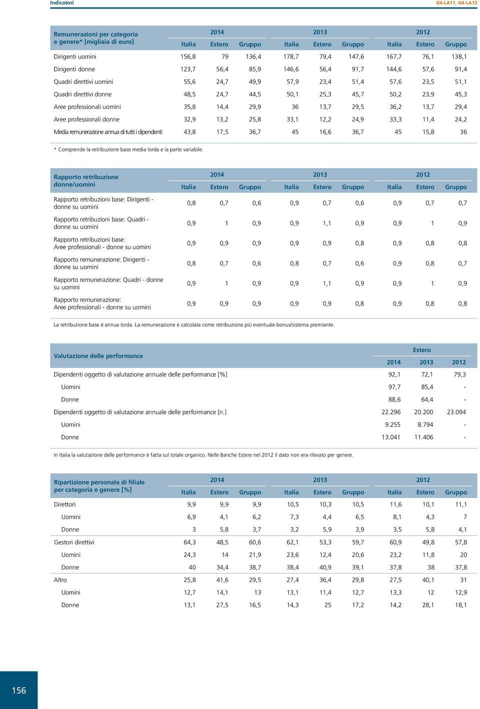 36,2 13,7 29,4 Aree professionali donne 32,9 13,2 25,8 33,1 12,2 24,9 33,3 11,4 24,2 Media remunerazione annua di tutti i dipendenti 43,8 17,5 36,7 45 16,6 36,7 45 15,8 36 * Comprende la retribuzione