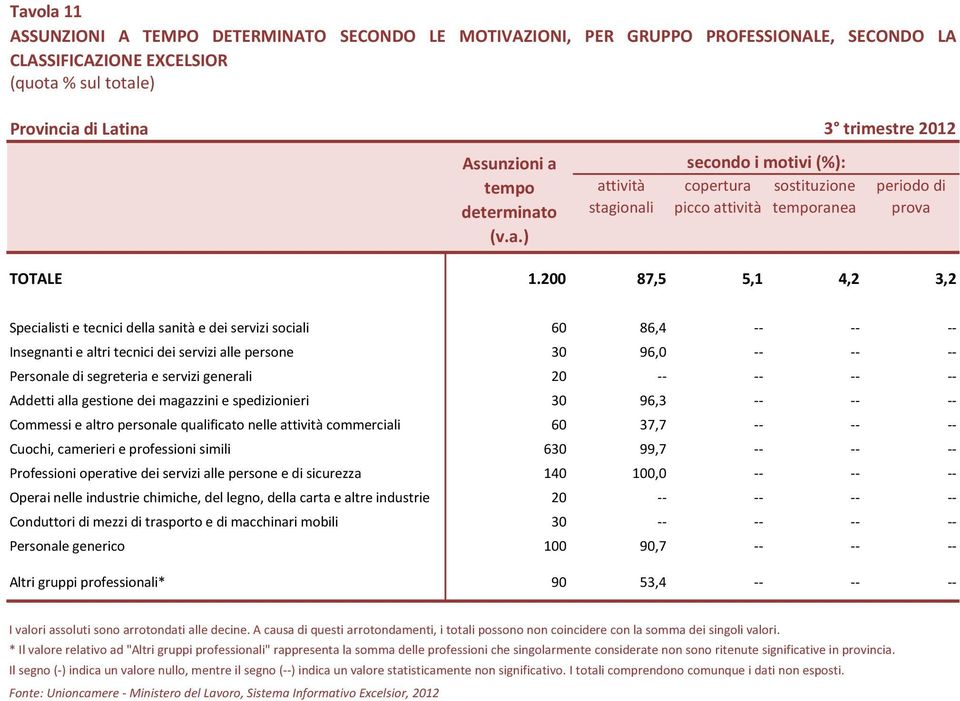 200 87,5 5,1 4,2 3,2 Specialisti e tecnici della sanità e dei servizi sociali 60 86,4 -- -- -- Insegnanti e altri tecnici dei servizi alle persone 30 96,0 -- -- -- Personale di segreteria e servizi