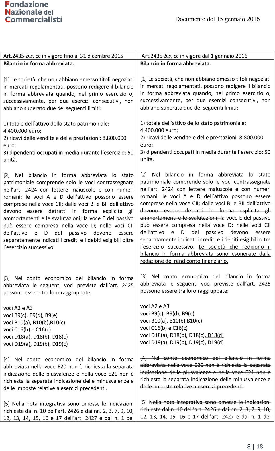 [1] Le società, che non abbiano emesso titoli negoziati in mercati regolamentati, possono redigere il bilancio in forma abbreviata quando, nel primo esercizio o, successivamente, per due esercizi