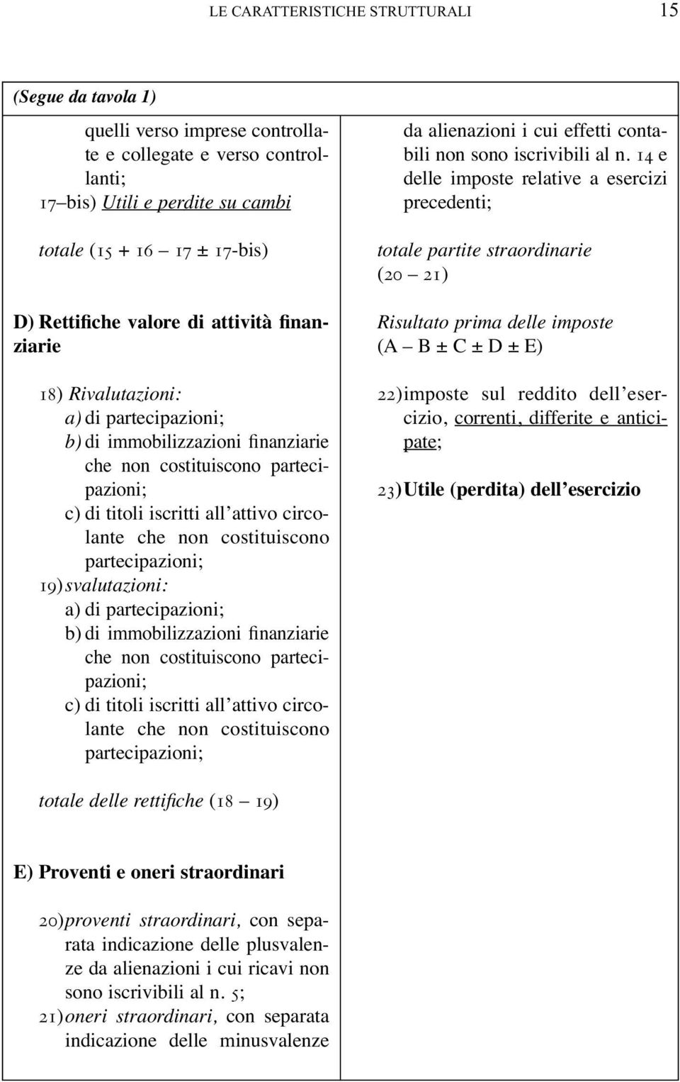 costituiscono partecipazioni; 19) svalutazioni: a) di partecipazioni; b) di immobilizzazioni finanziarie che non costituiscono partecipazioni; c) di titoli iscritti all attivo circolante che non