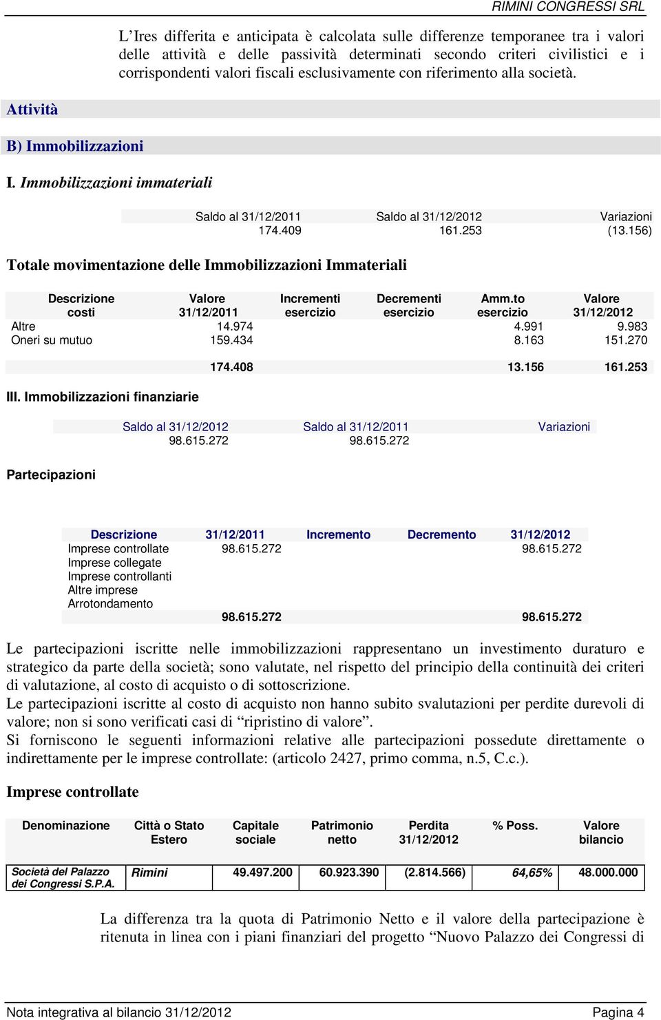 156) Totale movimentazione delle Immobilizzazioni Immateriali Descrizione Valore Incrementi Decrementi Amm.to Valore costi 31/12/2011 esercizio esercizio esercizio 31/12/2012 Altre 14.974 4.991 9.