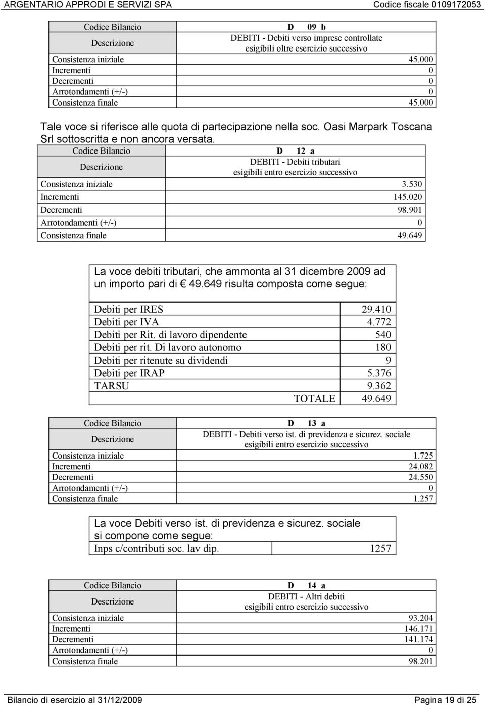 Codice Bilancio D 12 a DEBITI - Debiti tributari esigibili entro esercizio successivo Consistenza iniziale 3.530 Incrementi 145.020 Decrementi 98.901 Consistenza finale 49.