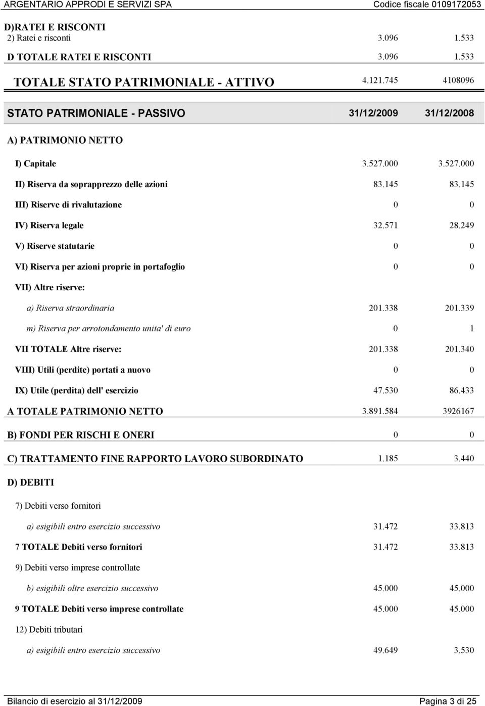 145 III) Riserve di rivalutazione 0 0 IV) Riserva legale 32.571 28.249 V) Riserve statutarie 0 0 VI) Riserva per azioni proprie in portafoglio 0 0 VII) Altre riserve: a) Riserva straordinaria 201.