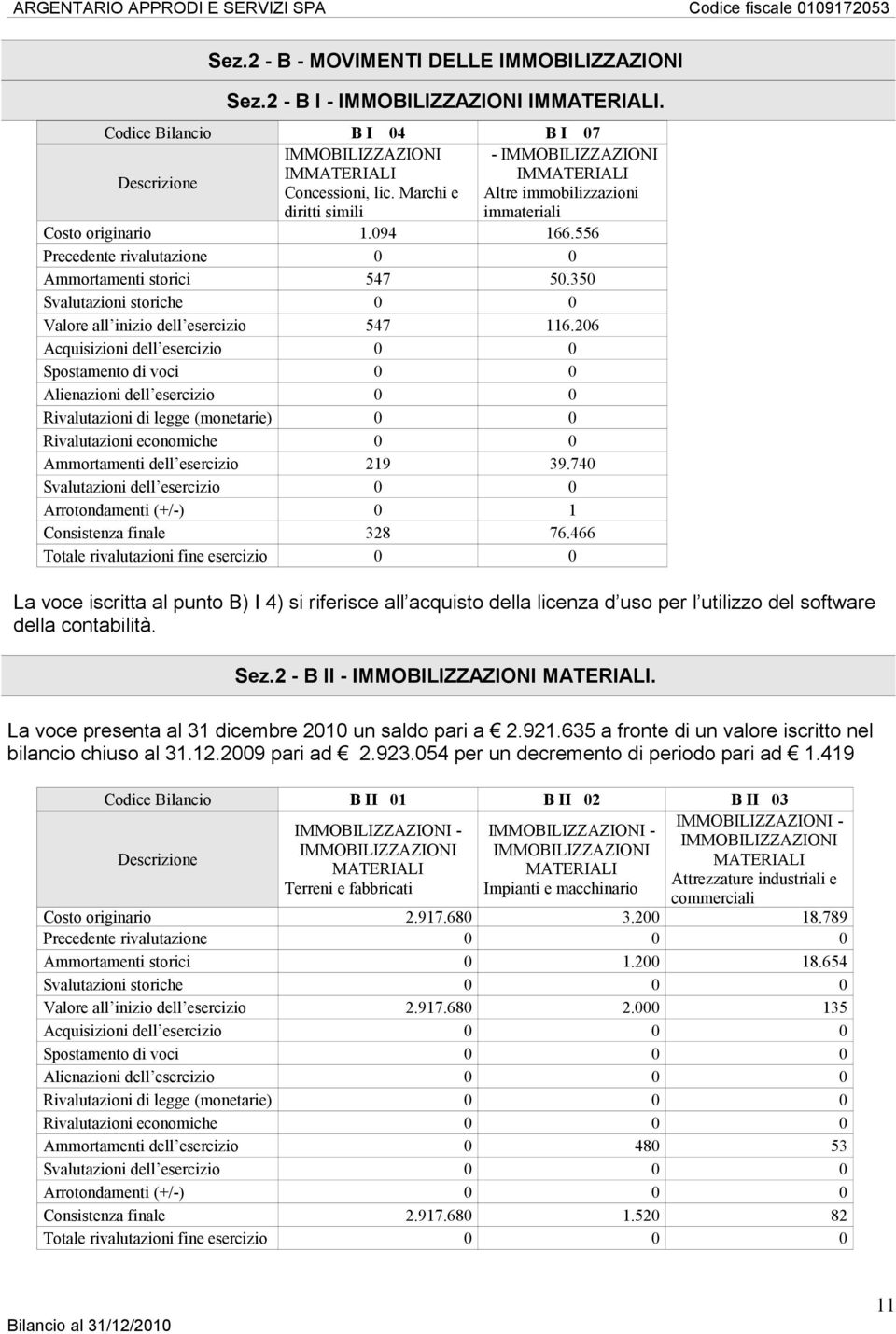 350 Svalutazioni storiche 0 0 Valore all inizio dell esercizio 547 116.