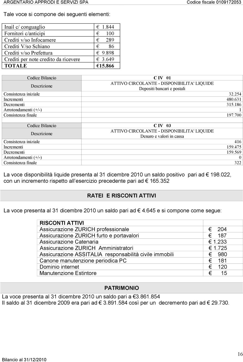 631 Decrementi 315.186 Arrotondamenti (+/-) 1 Consistenza finale 197.