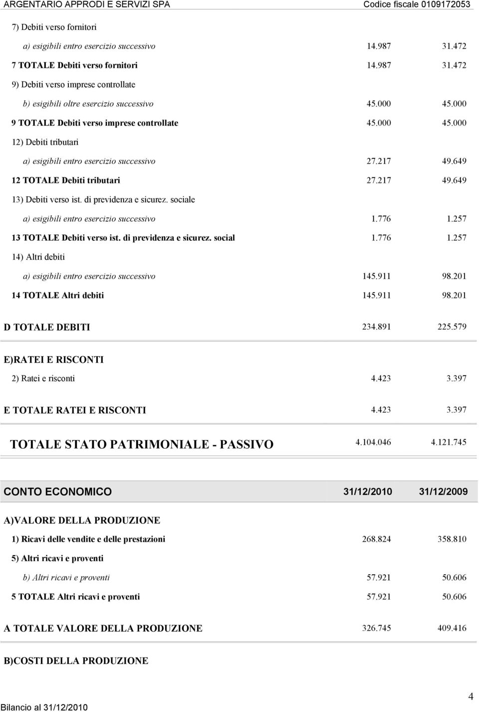 di previdenza e sicurez. sociale a) esigibili entro esercizio successivo 1.776 1.257 13 TOTALE Debiti verso ist. di previdenza e sicurez. social 1.776 1.257 14) Altri debiti a) esigibili entro esercizio successivo 145.