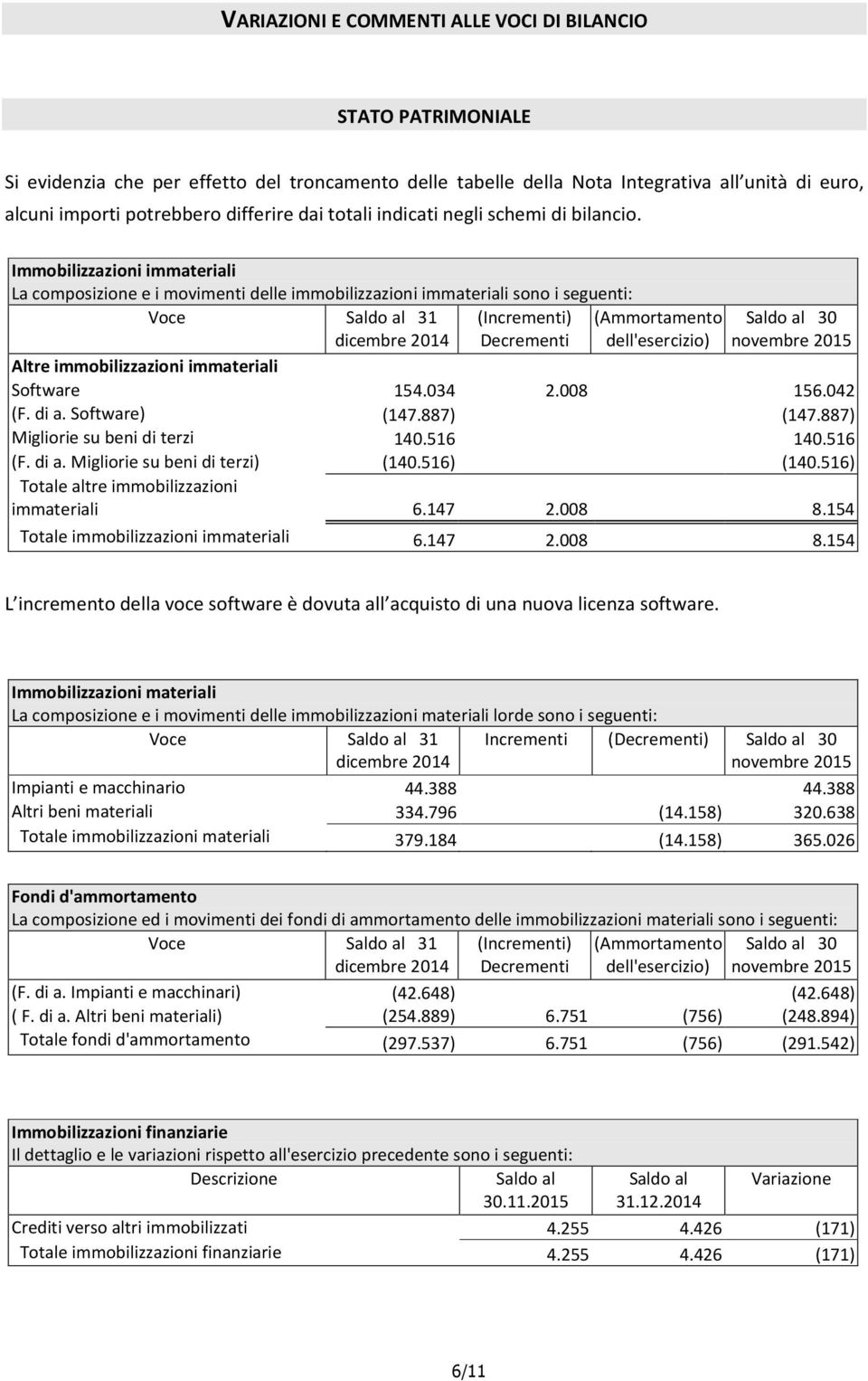 Immobilizzazioni immateriali La composizione e i movimenti delle immobilizzazioni immateriali sono i seguenti: Voce Saldo al 31 (Incrementi) (Ammortamento Saldo al 30 dicembre 2014 Decrementi