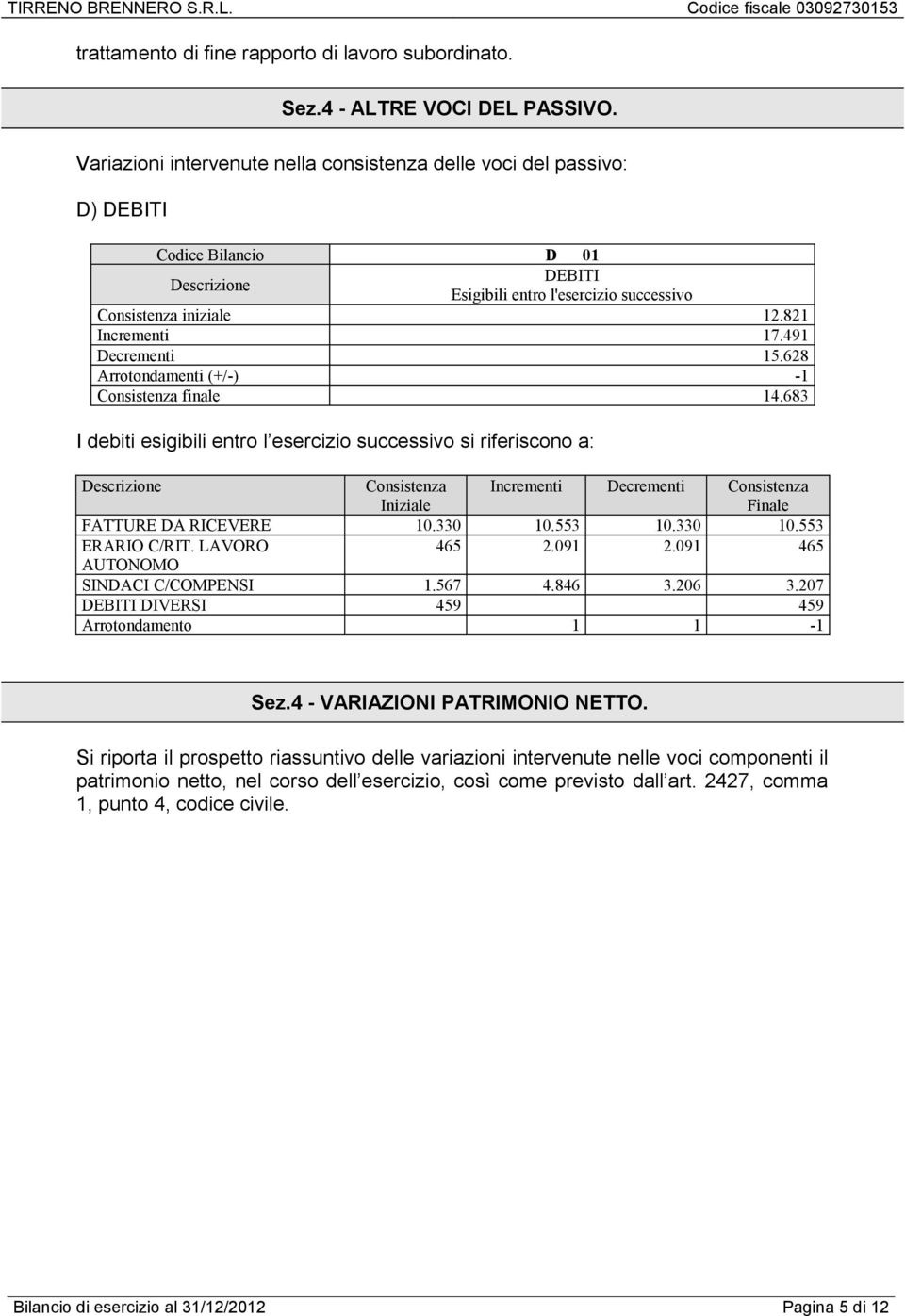 491 Decrementi 15.628 Arrotondamenti (+/-) -1 Consistenza finale 14.