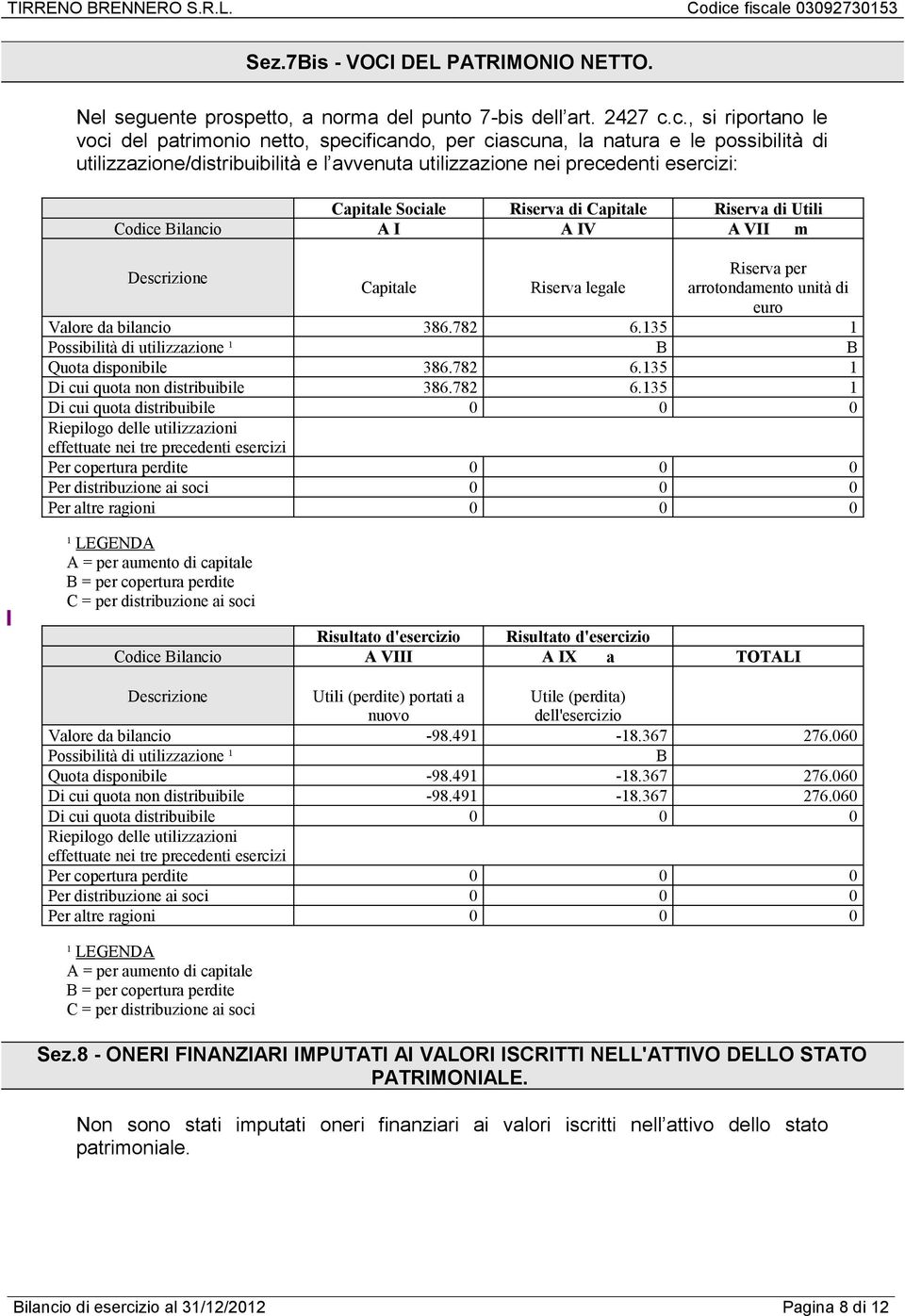 Sociale Riserva di Capitale Riserva di Utili Codice Bilancio A I A IV A VII m Riserva per Capitale Riserva legale arrotondamento unità di euro Valore da bilancio 386.782 6.