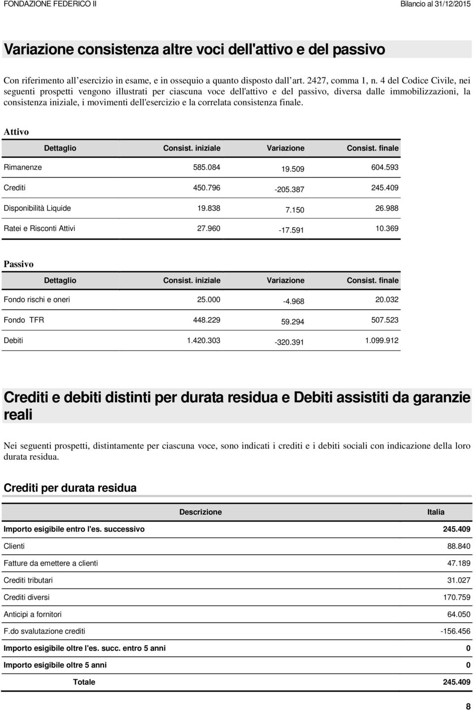 correlata consistenza finale. Attivo Dettaglio Consist. iniziale Variazione Consist. finale Rimanenze 585.084 19.509 604.593 Crediti 450.796-205.387 245.409 Disponibilità Liquide 19.838 7.150 26.