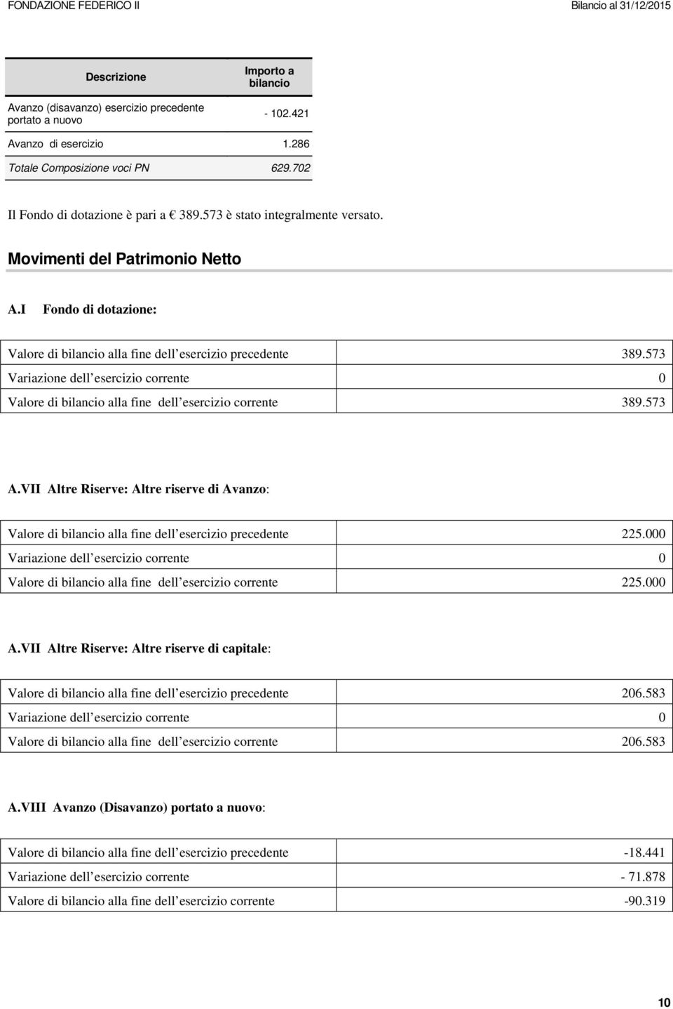 573 Variazione dell esercizio corrente 0 Valore di bilancio alla fine dell esercizio corrente 389.573 A.