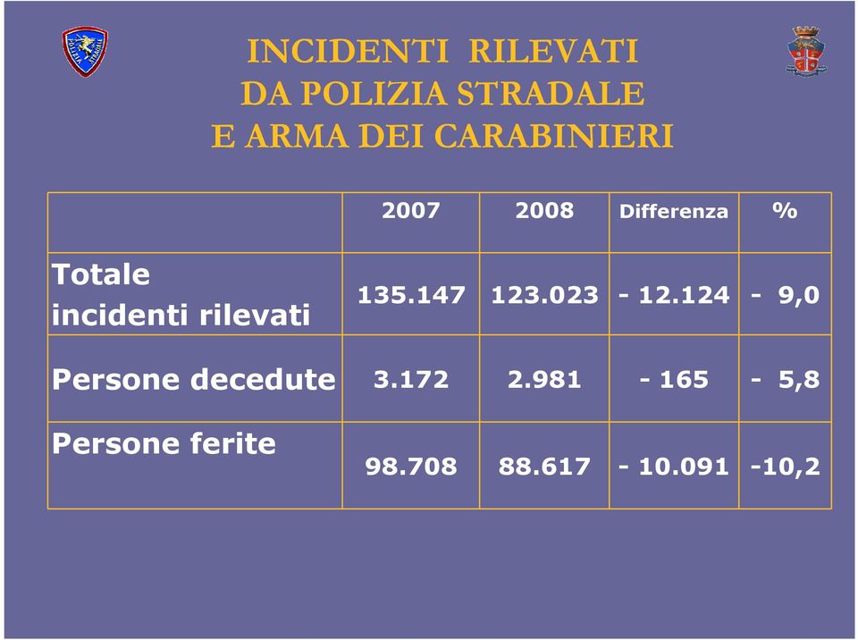 rilevati 135.147 123.023-12.124-9,0 Persone decedute 3.