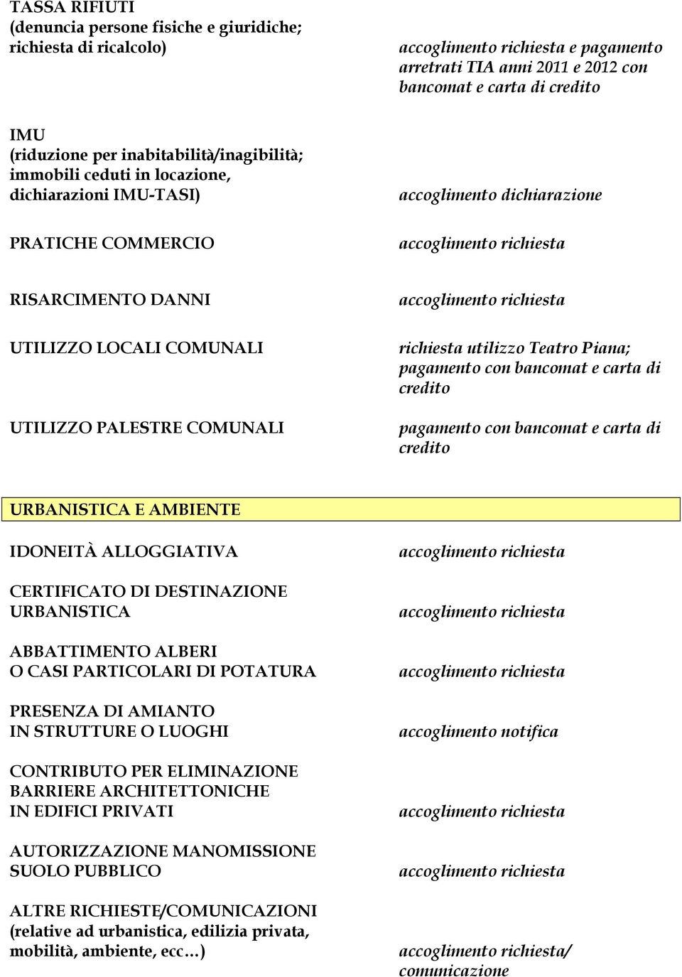 URBANISTICA E AMBIENTE IDONEITÀ ALLOGGIATIVA CERTIFICATO DI DESTINAZIONE URBANISTICA ABBATTIMENTO ALBERI O CASI PARTICOLARI DI POTATURA PRESENZA DI AMIANTO IN STRUTTURE O LUOGHI CONTRIBUTO PER