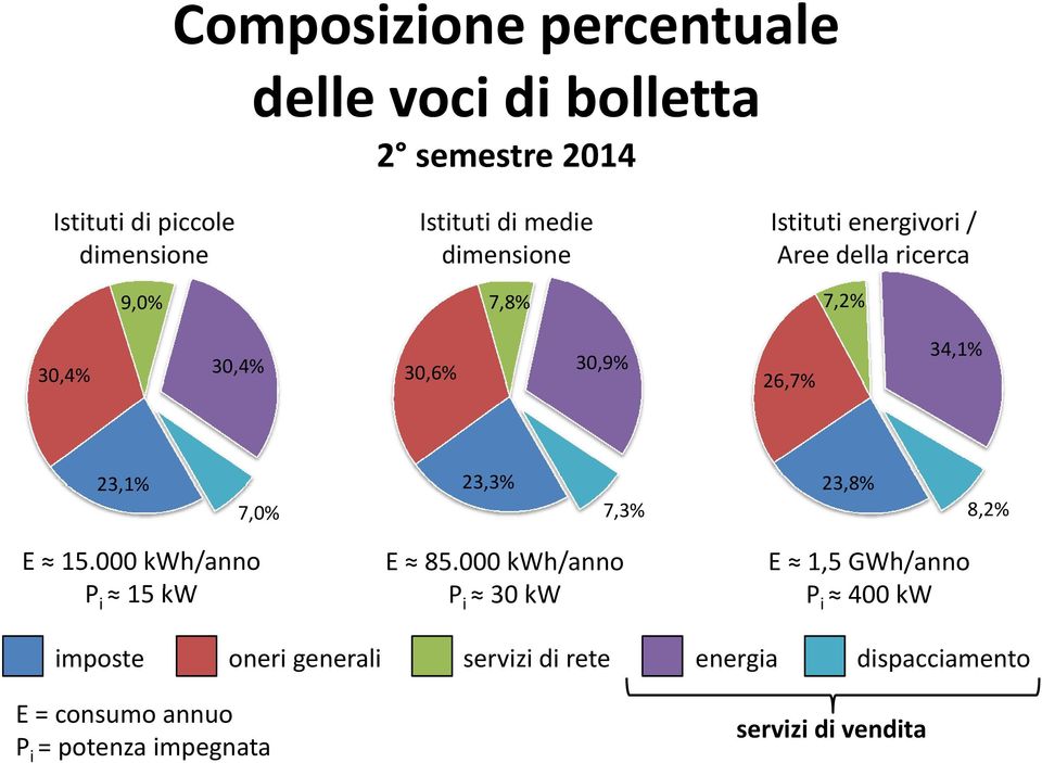 7,0% 23,3% 7,3% 23,8% 8,2% E 15.000 kwh/anno P i 15 kw E 85.