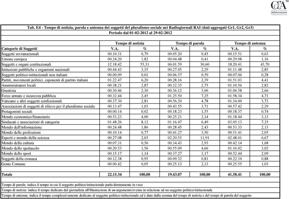 Soggetti V.A. % V.A. % V.A. % Soggetti sovranazionali 00.10.31 0,79 00.05.20 0,45 00.15.51 0,63 Unione europea 00.24.20 1,82 00.04.48 0,41 00.29.08 1,16 Soggetti e organi costituzionali 12.18.