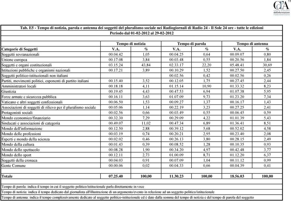 Categorie di Soggetti V.A. % V.A. % V.A. % Soggetti sovranazionali 00.04.42 1,05 00.04.25 0,64 00.09.07 0,80 Unione europea 00.17.08 3,84 00.03.48 0,55 00.20.