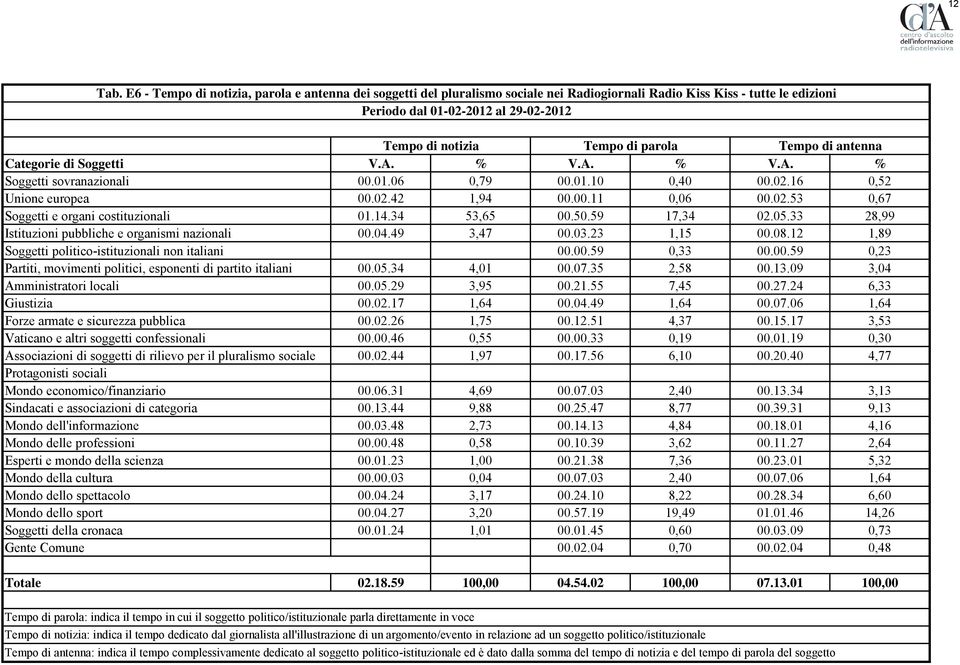 Soggetti V.A. % V.A. % V.A. % Soggetti sovranazionali 00.01.06 0,79 00.01.10 0,40 00.02.16 0,52 Unione europea 00.02.42 1,94 00.00.11 0,06 00.02.53 0,67 Soggetti e organi costituzionali 01.14.