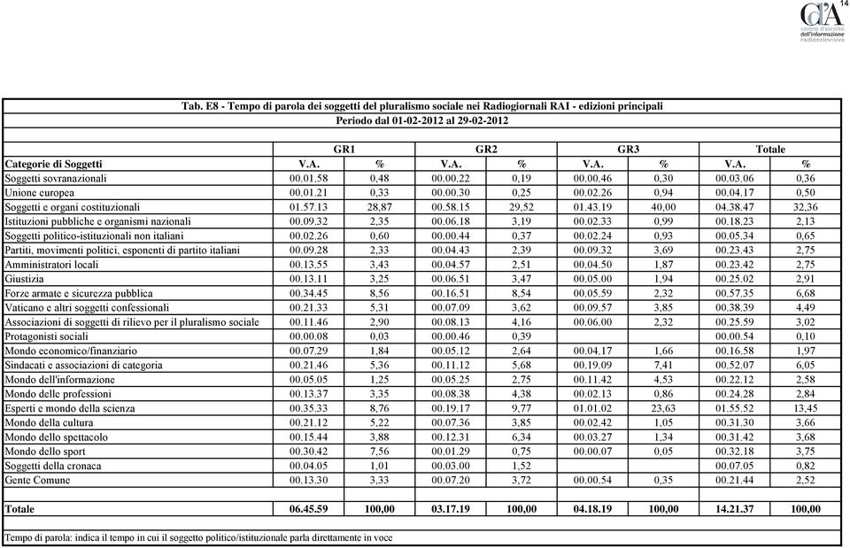 19 40,00 04.38.47 32,36 Istituzioni pubbliche e organismi nazionali 00.09.32 2,35 00.06.18 3,19 00.02.33 0,99 00.18.23 2,13 00.02.26 0,60 00.00.44 0,37 00.02.24 0,93 00.05.