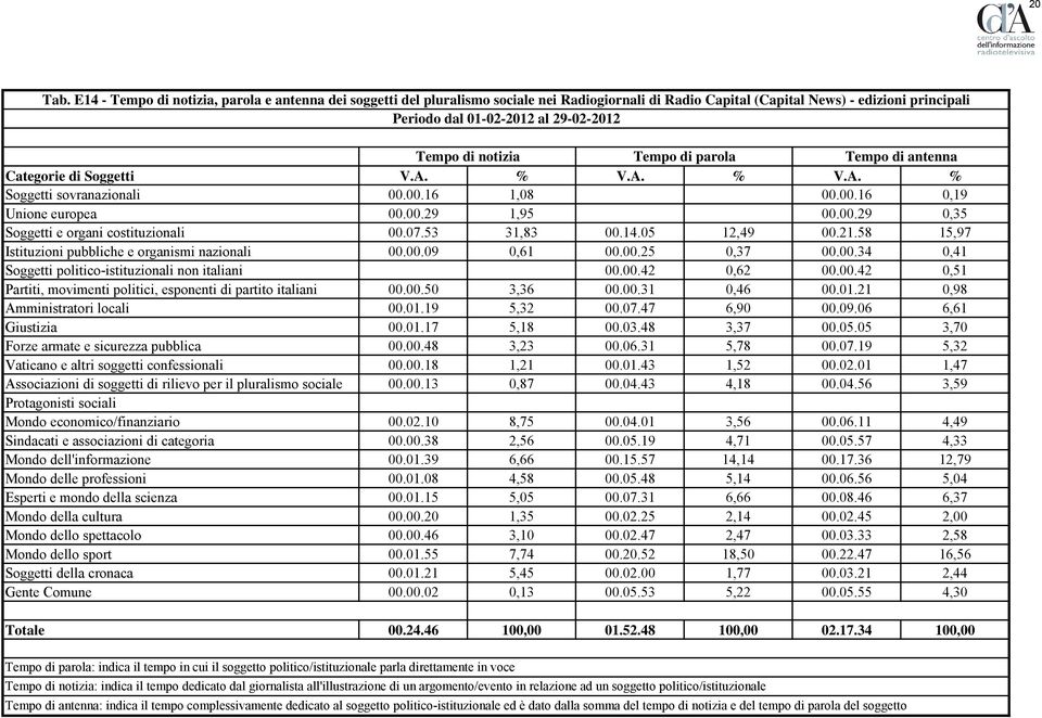 Categorie di Soggetti V.A. % V.A. % V.A. % Soggetti sovranazionali 00.00.16 1,08 00.00.16 0,19 Unione europea 00.00.29 1,95 00.00.29 0,35 Soggetti e organi costituzionali 00.07.53 31,83 00.14.