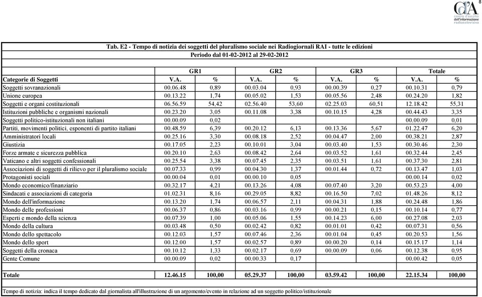 03 60,51 12.18.42 55,31 Istituzioni pubbliche e organismi nazionali 00.23.20 3,05 00.11.08 3,38 00.10.15 4,28 00.44.43 3,35 00.00.09 0,02 00.00.09 0,01 Partiti, movimenti politici, esponenti di partito italiani 00.