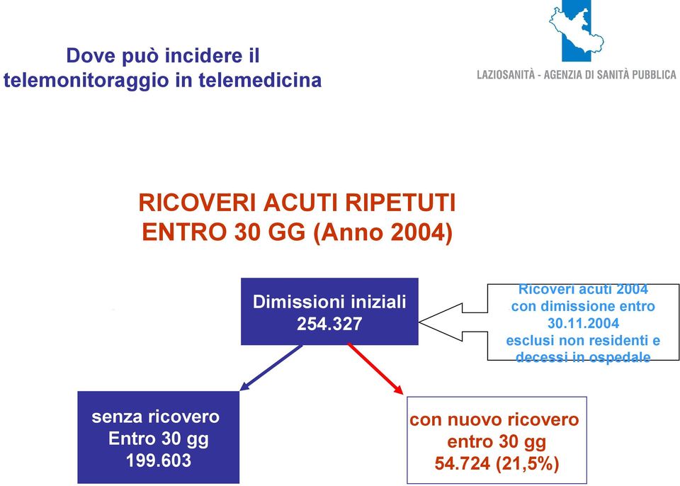 327 Ricoveri acuti 2004 con dimissione entro 30.11.