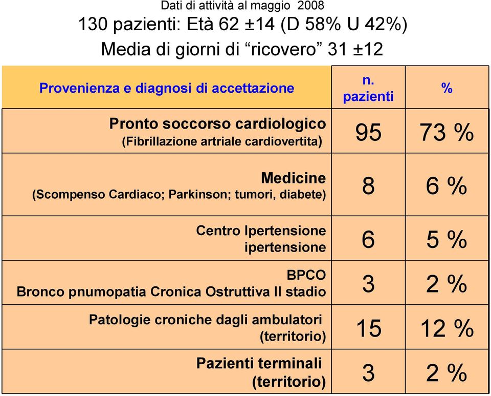 Parkinson; tumori, diabete) Centro Ipertensione ipertensione BPCO Bronco pnumopatia Cronica Ostruttiva II stadio Patologie