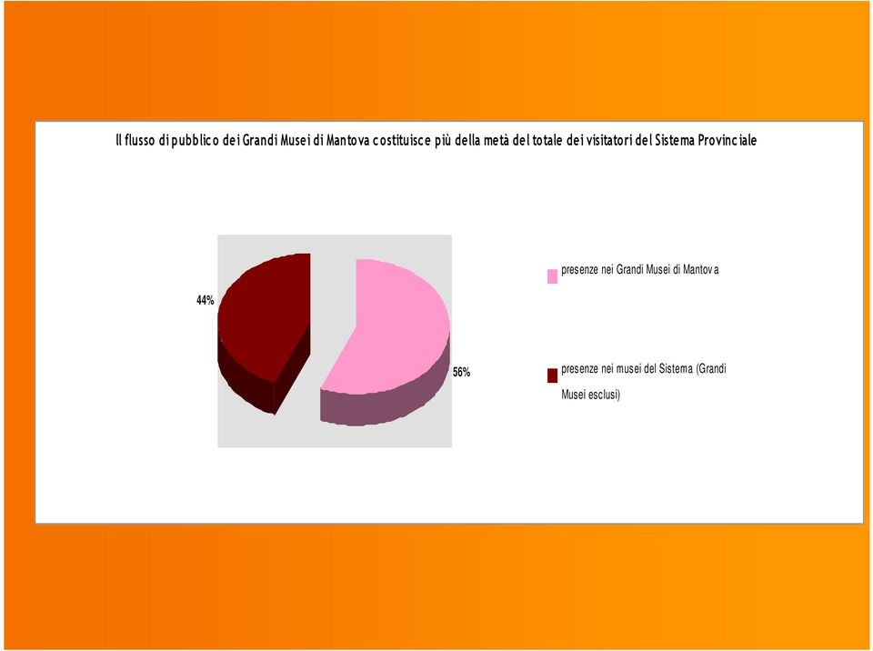 Sistema Provinc iale 44% presenze nei Grandi Musei di