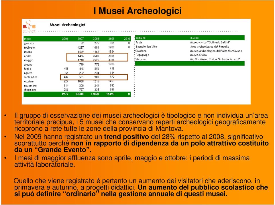 Nel 2009 hanno registrato un trend positivo del 28% rispetto al 2008, significativo soprattutto perché non in rapporto di dipendenza da un polo attrattivo costituito da un Grande Evento.