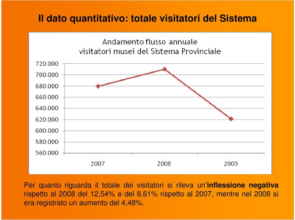 inflessione negativa rispetto al 2008 del 12,54% e del 8,61%