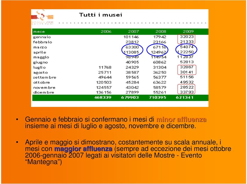 Aprile e maggio si dimostrano, costantemente su scala annuale, i mesi con