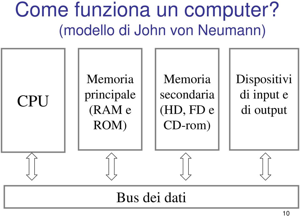 principale (RAM e ROM) Memoria secondaria