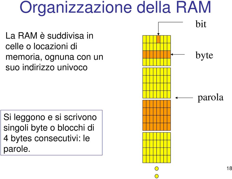 univoco bit byte parola Si leggono e si scrivono