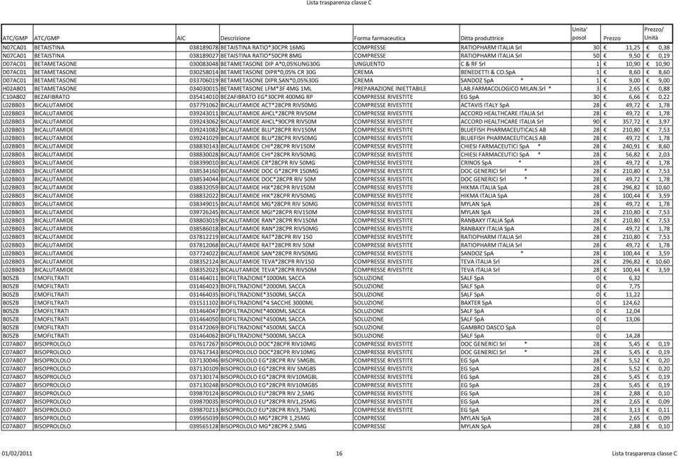 SpA 1 8,60 8,60 D07AC01 BETAMETASONE 033706019 BETAMETASONE DIPR.SAN*0,05%30G CREMA SANDOZ SpA * 1 9,00 9,00 H02AB01 BETAMETASONE 034030015 BETAMETASONE LFM*3F 4MG 1ML PREPARAZIONE INIETTABILE LAB.