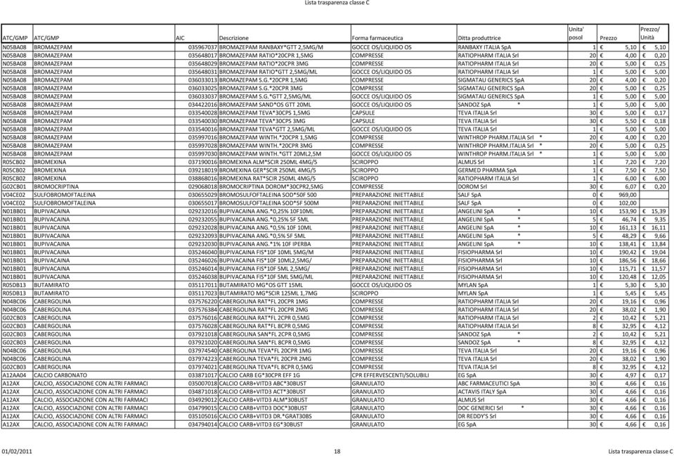 RATIOPHARM ITALIA Srl 1 5,00 5,00 N05BA08 BROMAZEPAM 036033013 BROMAZEPAM S.G.*20CPR 1,5MG COMPRESSE SIGMATAU GENERICS SpA 20 4,00 0,20 N05BA08 BROMAZEPAM 036033025 BROMAZEPAM S.G.*20CPR 3MG COMPRESSE SIGMATAU GENERICS SpA 20 5,00 0,25 N05BA08 BROMAZEPAM 036033037 BROMAZEPAM S.