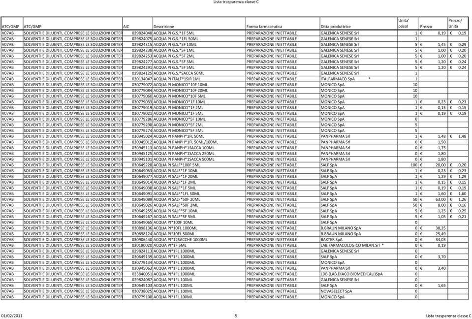S.*5F 1ML PREPARAZIONE INIETTABILE GALENICA SENESE Srl 5 1,00 0,20 V07AB SOLVENTI E DILUENTI, COMPRESE LE SOLUZIONI DETERGENTI 029824253 ACQUA PI G.S.*5F 2ML PREPARAZIONE INIETTABILE GALENICA SENESE Srl 5 1,00 0,20 V07AB SOLVENTI E DILUENTI, COMPRESE LE SOLUZIONI DETERGENTI 029824277 ACQUA PI G.
