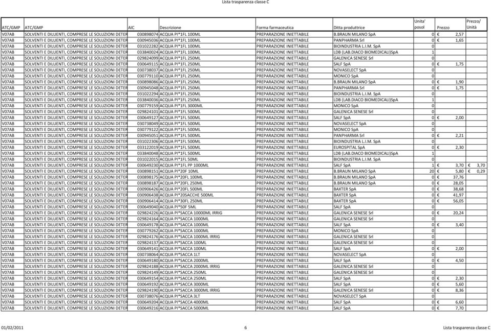 SOLUZIONI DETERGENTI 031022282 ACQUA PI*1FL 100ML PREPARAZIONE INIETTABILE BIOINDUSTRIA L.I.M. SpA 0 V07AB SOLVENTI E DILUENTI, COMPRESE LE SOLUZIONI DETERGENTI 033840024 ACQUA PI*1FL 100ML PREPARAZIONE INIETTABILE LDB (LAB.