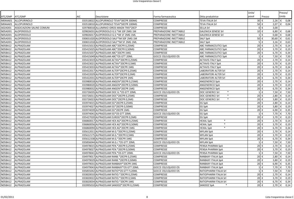 S.*IM 1F 2MG 1ML PREPARAZIONE INIETTABILE GALENICA SENESE Srl 1 0,68 0,68 N05AD01 ALOPERIDOLO 030651020 ALOPERIDOLO SALF*IM 50F 2MG 1M PREPARAZIONE INIETTABILE SALF SpA 50 30,60 0,61 N05AD01