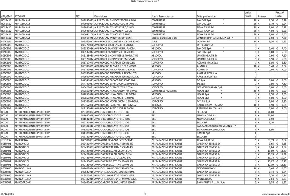 ALPRAZOLAM 035041108 ALPRAZOLAM TEVA*20CPR 1MG COMPRESSE TEVA ITALIA Srl 20 7,00 0,35 N05BA12 ALPRAZOLAM 035919048 ALPRAZOLAM WINT*OS GTT 20ML GOCCE OS/LIQUIDO OS WINTHROP PHARM.