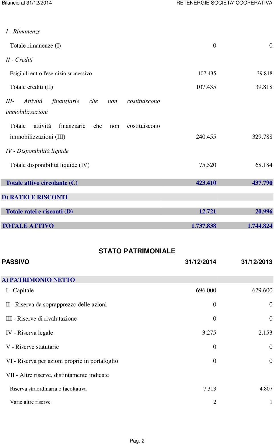 788 IV - Disponibilità liquide Totale disponibilità liquide (IV) 75.520 68.184 Totale attivo circolante (C) 423.410 437.790 D) RATEI E RISCONTI Totale ratei e risconti (D) 12.721 20.