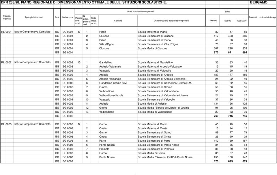 Comune Denominazione delle unità componenti 1997/98 1998/99 1999/2000 Eventuali condizioni di deroga RL 0001 Istituto Comprensivo Completo BG BG 0001 5 1 Piario Scuola Materna di Piario 32 47 50 BG