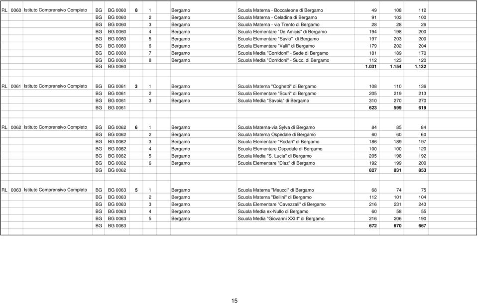 BG BG 0060 6 Bergamo Scuola Elementare "Valli" di Bergamo 179 202 204 BG BG 0060 7 Bergamo Scuola Media "Corridoni" - Sede di Bergamo 181 189 170 BG BG 0060 8 Bergamo Scuola Media "Corridoni" - Succ.
