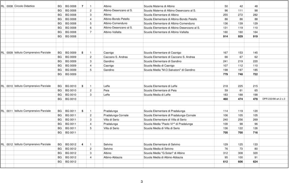 Elementare di Albino-Comenduno 136 139 129 BG BG 0008 6 Albino-Desenzano al S. Scuola Elementare di Albino-Desenzano al S.