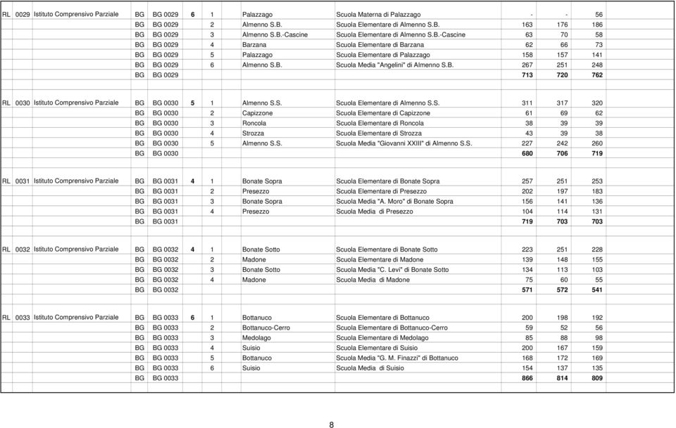 B. 267 251 248 BG BG 0029 713 720 762 RL 0030 Istituto Comprensivo Parziale BG BG 0030 5 1 Almenno S.