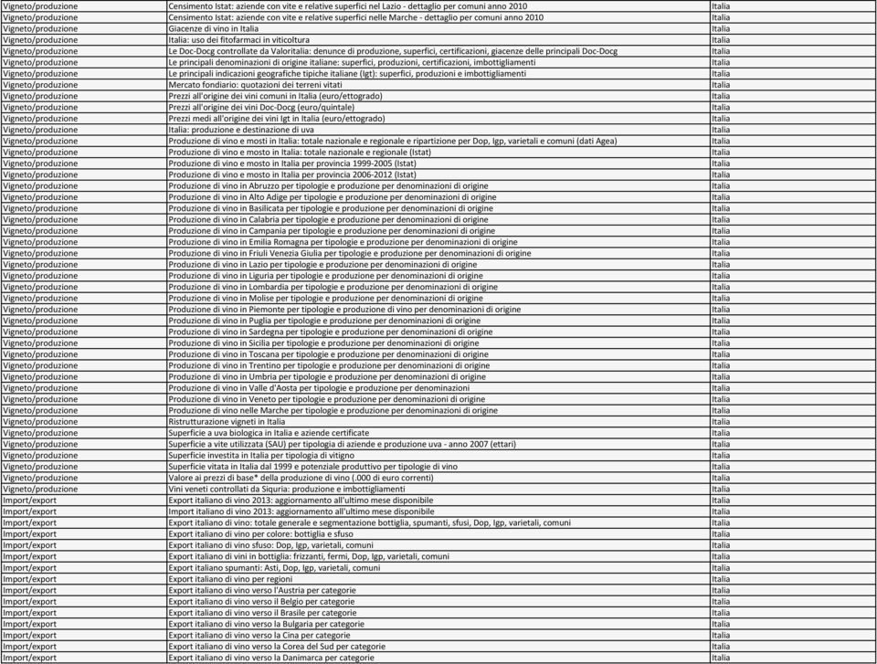 Doc-Docg controllate da Valoritalia: denunce di produzione, superfici, certificazioni, giacenze delle principali Doc-Docg Italia Vigneto/produzione Le principali denominazioni di origine italiane: